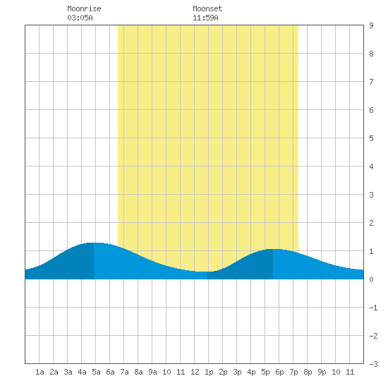 Manahawkin Creek tide chart for Tuesday, April 2, 2024