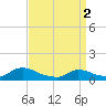 Manahawkin Creek tide chart for Tuesday, April 2, 2024