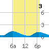 Manahawkin Creek tide chart for Wednesday, April 3, 2024