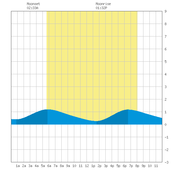 Manahawkin Creek tide chart for Thursday, May 16, 2024
