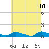 Manahawkin Creek tide chart for Saturday, May 18, 2024