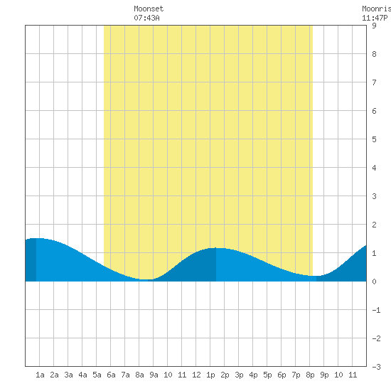 Manahawkin Creek tide chart for Sunday, May 26, 2024