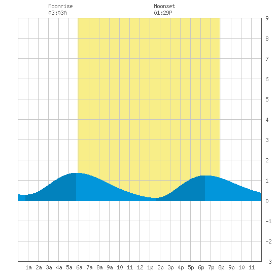 Manahawkin Creek tide chart for Thursday, May 2, 2024