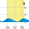 Manahawkin Creek tide chart for Friday, May 3, 2024