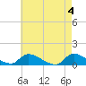 Manahawkin Creek tide chart for Saturday, May 4, 2024