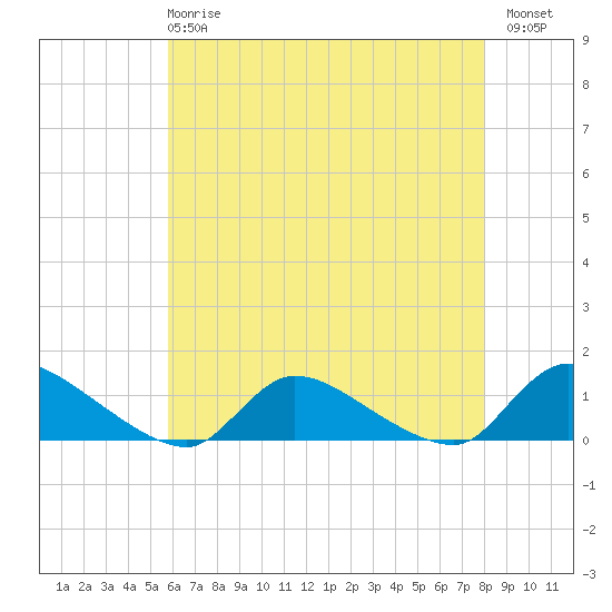 Manahawkin Creek tide chart for Wednesday, May 8, 2024
