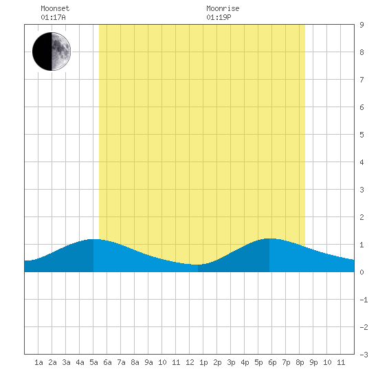 Manahawkin Creek tide chart for Friday, June 14, 2024