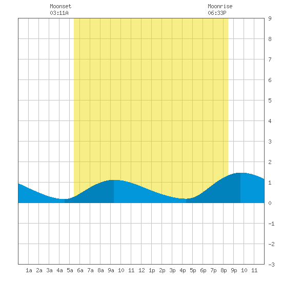 Manahawkin Creek tide chart for Wednesday, June 19, 2024
