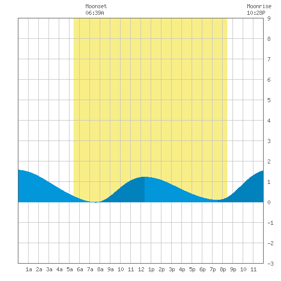 Manahawkin Creek tide chart for Sunday, June 23, 2024