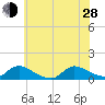 Manahawkin Creek tide chart for Friday, June 28, 2024