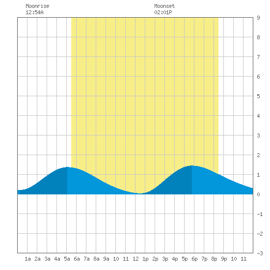 Manahawkin Creek tide chart for Saturday, June 29, 2024