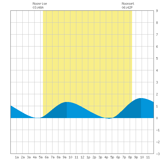 Manahawkin Creek tide chart for Tuesday, June 4, 2024