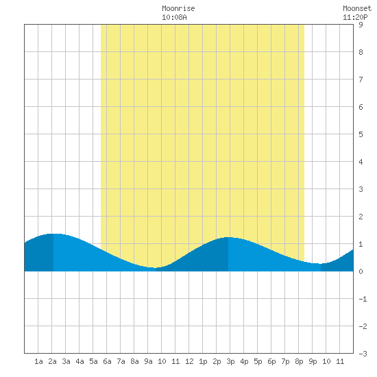Manahawkin Creek tide chart for Wednesday, July 10, 2024