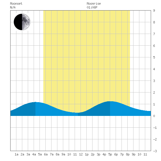 Manahawkin Creek tide chart for Saturday, July 13, 2024