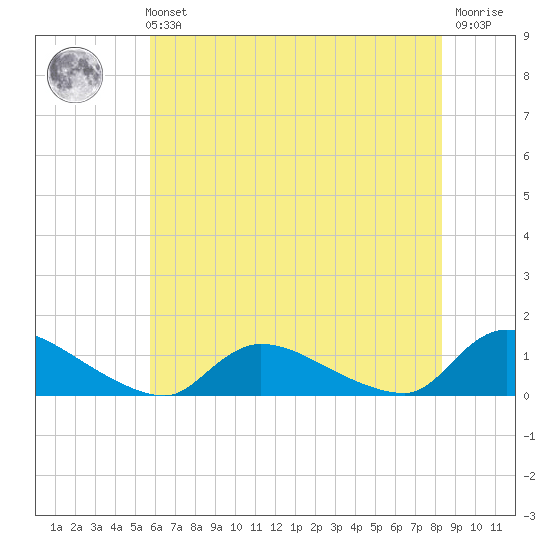 Manahawkin Creek tide chart for Sunday, July 21, 2024