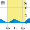 Manahawkin Creek tide chart for Sunday, July 21, 2024