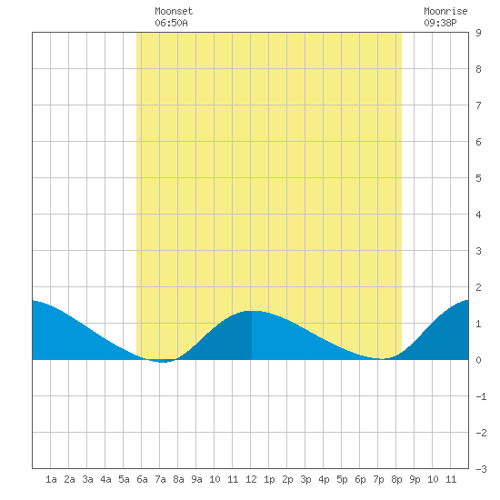 Manahawkin Creek tide chart for Monday, July 22, 2024