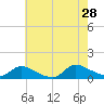Manahawkin Creek tide chart for Sunday, July 28, 2024