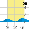 Manahawkin Creek tide chart for Monday, July 29, 2024