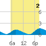 Manahawkin Creek tide chart for Tuesday, July 2, 2024