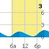 Manahawkin Creek tide chart for Wednesday, July 3, 2024