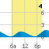 Manahawkin Creek tide chart for Thursday, July 4, 2024
