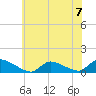 Manahawkin Creek tide chart for Sunday, July 7, 2024