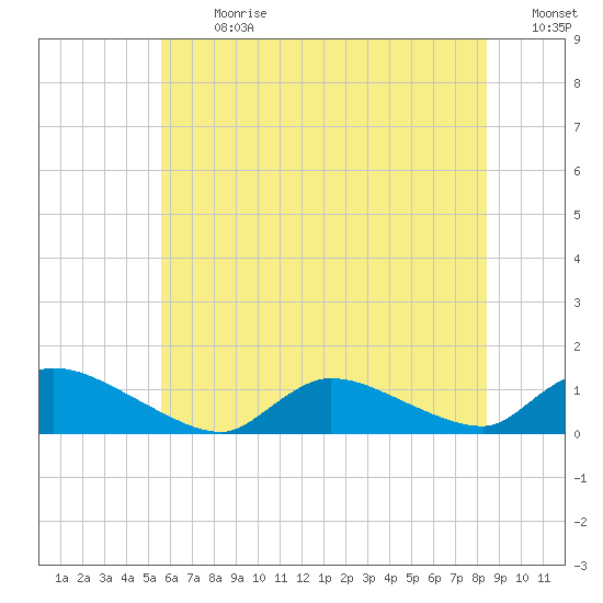 Manahawkin Creek tide chart for Monday, July 8, 2024