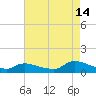 Manahawkin Creek tide chart for Wednesday, August 14, 2024