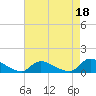 Manahawkin Creek tide chart for Sunday, August 18, 2024