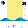 Manahawkin Creek tide chart for Monday, August 26, 2024