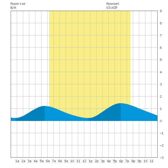 Manahawkin Creek tide chart for Tuesday, August 27, 2024
