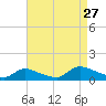 Manahawkin Creek tide chart for Tuesday, August 27, 2024