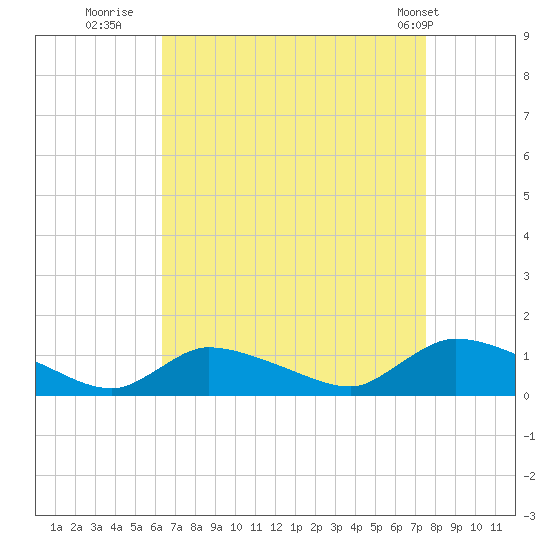 Manahawkin Creek tide chart for Friday, August 30, 2024