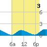 Manahawkin Creek tide chart for Saturday, August 3, 2024