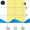 Manahawkin Creek tide chart for Sunday, August 4, 2024