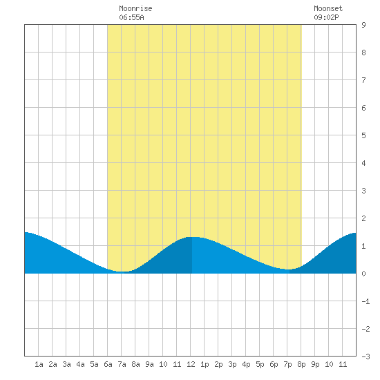 Manahawkin Creek tide chart for Monday, August 5, 2024