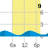 Manahawkin Creek tide chart for Friday, August 9, 2024