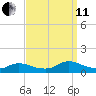 Manahawkin Creek tide chart for Wednesday, September 11, 2024