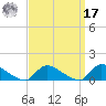 Manahawkin Creek tide chart for Tuesday, September 17, 2024