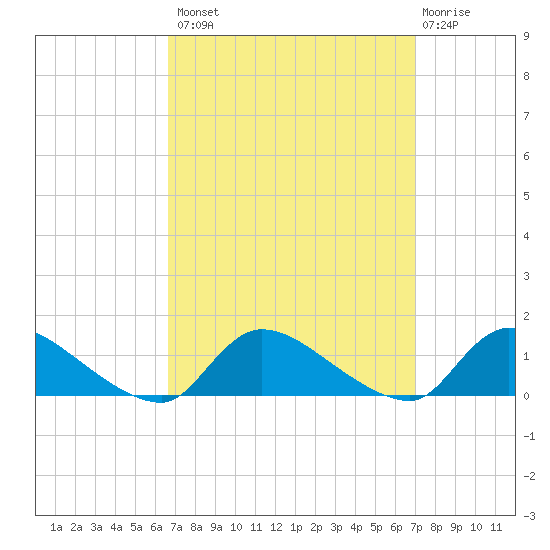 Manahawkin Creek tide chart for Wednesday, September 18, 2024
