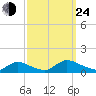 Manahawkin Creek tide chart for Tuesday, September 24, 2024