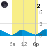 Manahawkin Creek tide chart for Monday, September 2, 2024
