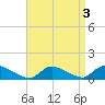 Manahawkin Creek tide chart for Tuesday, September 3, 2024