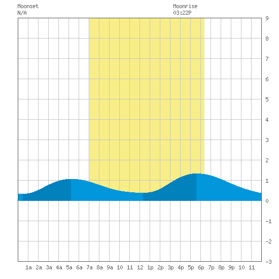 Manahawkin Creek tide chart for Friday, October 11, 2024