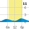 Manahawkin Creek tide chart for Friday, October 11, 2024