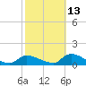 Manahawkin Creek tide chart for Sunday, October 13, 2024