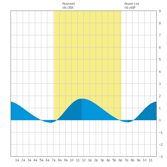 Manahawkin Creek tide chart for Friday, October 18, 2024