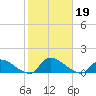 Manahawkin Creek tide chart for Saturday, October 19, 2024