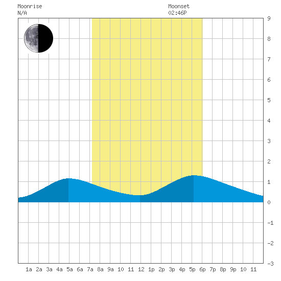 Manahawkin Creek tide chart for Thursday, October 24, 2024